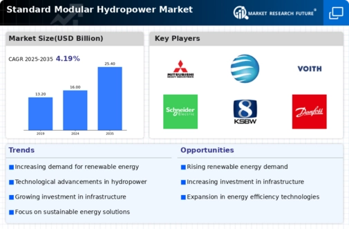 Standard Modular Hydropower Market Infographic