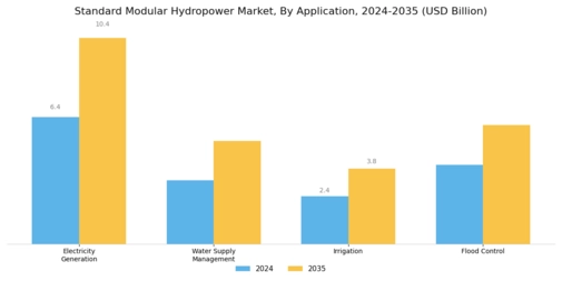 Standard Modular Hydropower Market Segment Image 0