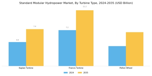 Standard Modular Hydropower Market Segment Image 2