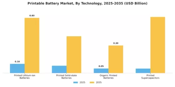 Printable Battery Market Segment Image 3