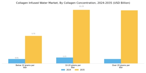 Collagen Infused Water Market Segment Image 3