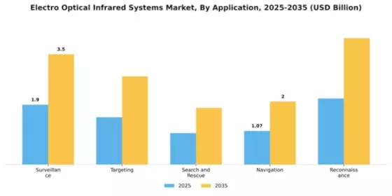 Electro Optical Infrared Systems Market Segment Image 0