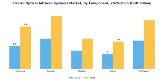 Electro Optical Infrared Systems Market Segment Image 1