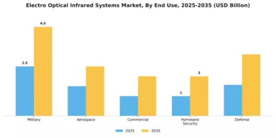Electro Optical Infrared Systems Market Segment Image 2