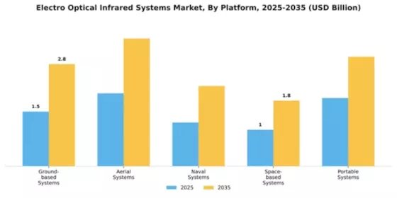 Electro Optical Infrared Systems Market Segment Image 3