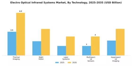 Electro Optical Infrared Systems Market Segment Image 4
