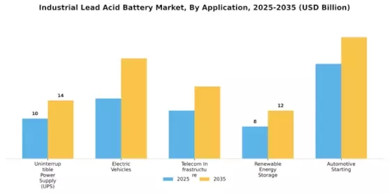 Industrial Lead Acid Battery Market Segment Image 0