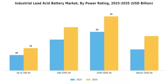 Industrial Lead Acid Battery Market Segment Image 2