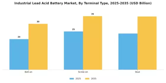 Industrial Lead Acid Battery Market Segment Image 3