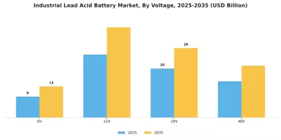 Industrial Lead Acid Battery Market Segment Image 4