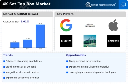 4K Set Top Box Market Infographic