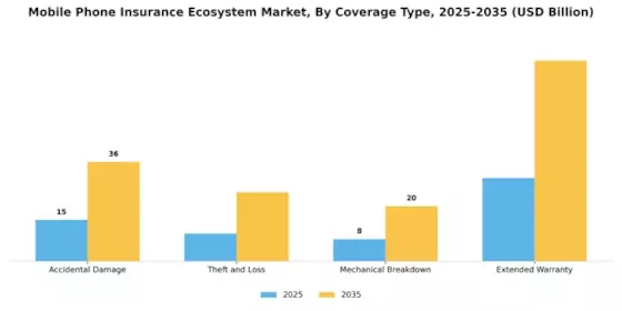 Mobile Phone Insurance Ecosystem Market Segment Image 0