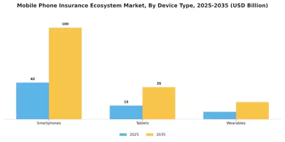 Mobile Phone Insurance Ecosystem Market Segment Image 1