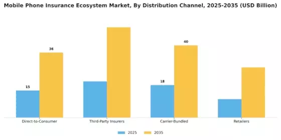 Mobile Phone Insurance Ecosystem Market Segment Image 2