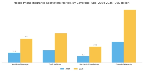 Mobile Phone Insurance Ecosystem Market Segment Image 1