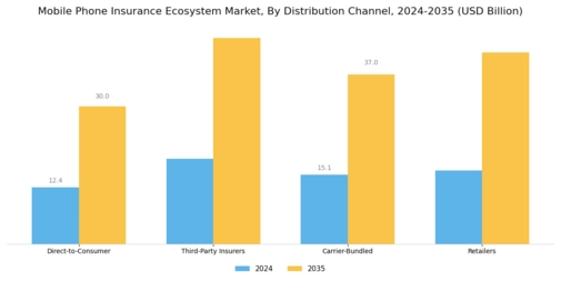 Mobile Phone Insurance Ecosystem Market Segment Image 2