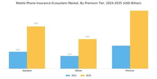 Mobile Phone Insurance Ecosystem Market Segment Image 3
