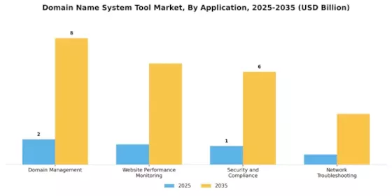 Domain Name System Tool Market

 Segment Image 0