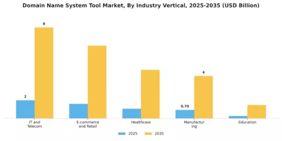 Domain Name System Tool Market

 Segment Image 2