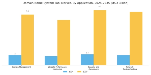 Domain Name System Tool Market

 Segment Image 2