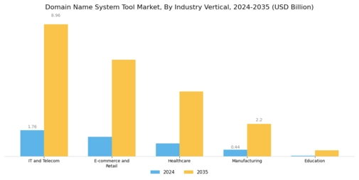 Domain Name System Tool Market

 Segment Image 3