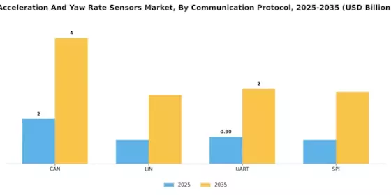 Acceleration Yaw Rate Sensors Market Segment Image 0