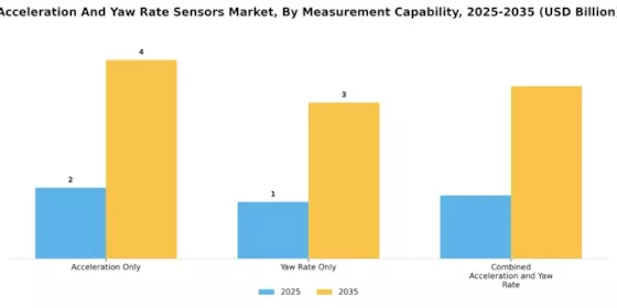 Acceleration Yaw Rate Sensors Market Segment Image 1