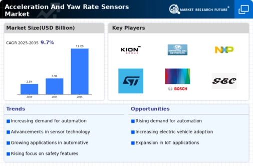 Acceleration Yaw Rate Sensors Market Infographic