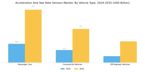 Acceleration Yaw Rate Sensors Market Segment Image 0