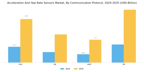 Acceleration Yaw Rate Sensors Market Segment Image 3