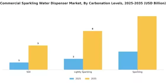 Commercial Sparkling Water Dispenser Market Segment Image 2