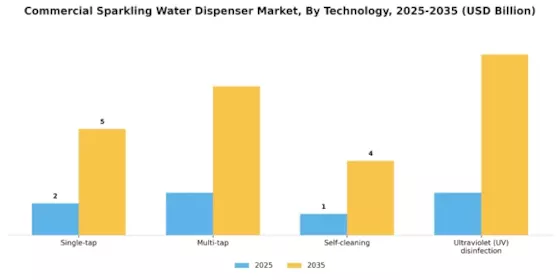 Commercial Sparkling Water Dispenser Market Segment Image 3