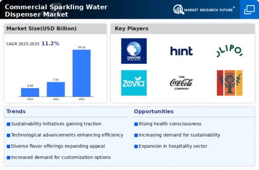 Commercial Sparkling Water Dispenser Market Infographic