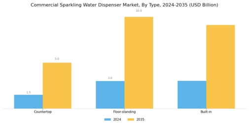 Commercial Sparkling Water Dispenser Market Segment Image 1