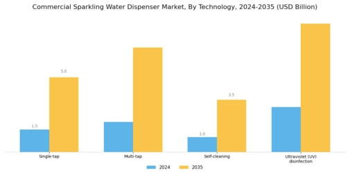 Commercial Sparkling Water Dispenser Market Segment Image 2