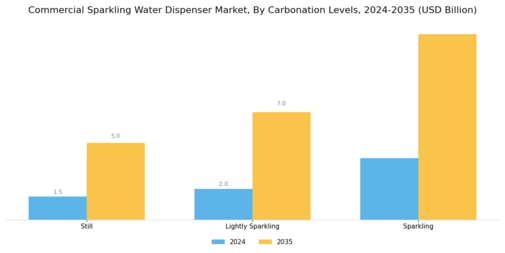 Commercial Sparkling Water Dispenser Market Segment Image 3