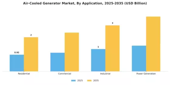 Air Cooled Generator Market Segment Image 0