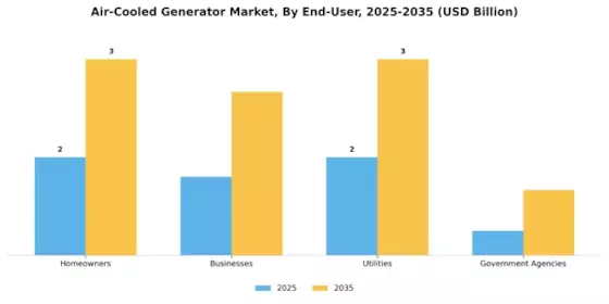 Air Cooled Generator Market Segment Image 1