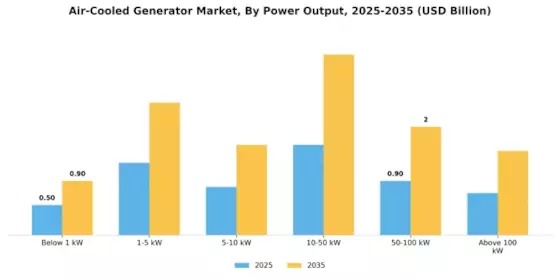 Air Cooled Generator Market Segment Image 3