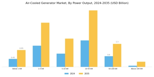 Air Cooled Generator Market Segment Image 0