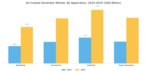 Air Cooled Generator Market Segment Image 1
