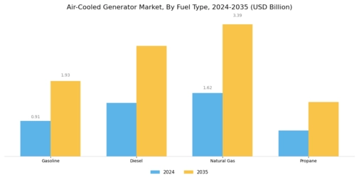 Air Cooled Generator Market Segment Image 2