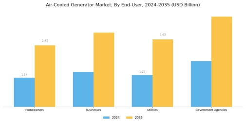 Air Cooled Generator Market Segment Image 3