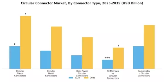 Circular Connector Market Segment Image 1
