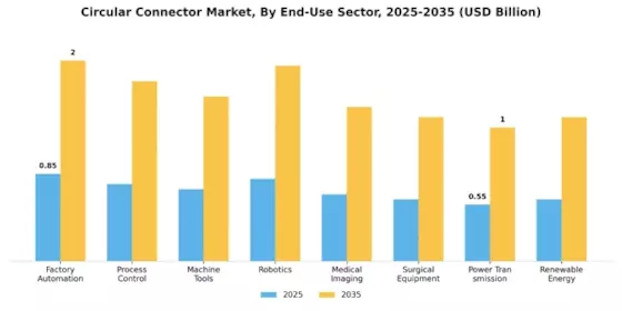 Circular Connector Market Segment Image 2