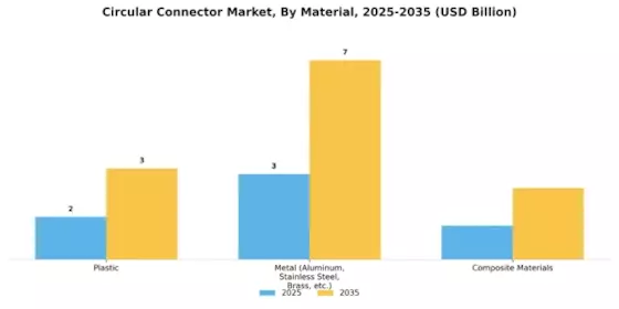 Circular Connector Market Segment Image 3