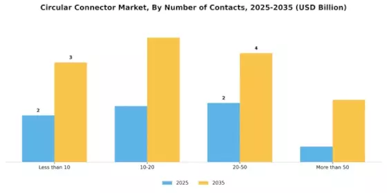 Circular Connector Market Segment Image 4