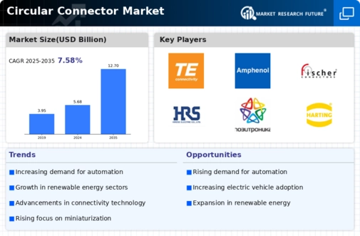 Circular Connector Market Infographic