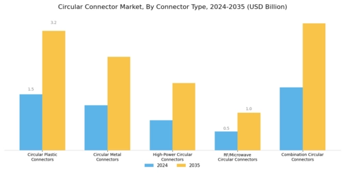 Circular Connector Market Segment Image 0