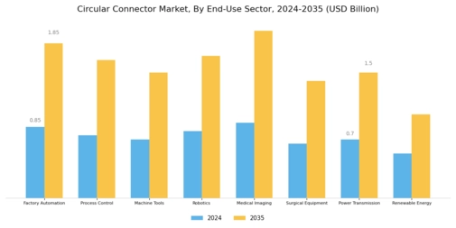 Circular Connector Market Segment Image 2